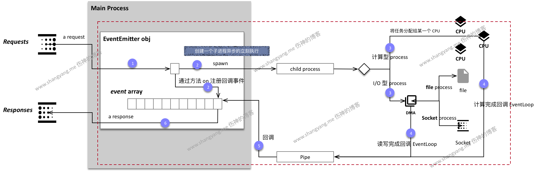 multi core eventloop process design.png